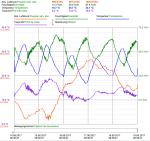 Enregistreur de données LOG220  avec mesure de la température, humidité et pression atmosphérique.